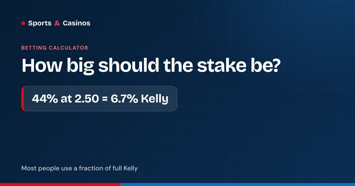 Kelly calculator: a 44% chance at odds of 2.50 gives a 6.7% Kelly stake