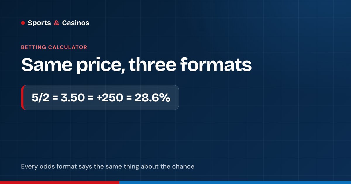 Odds converter: 5/2 equals 3.50 decimal, +250 American and a 28.6% chance