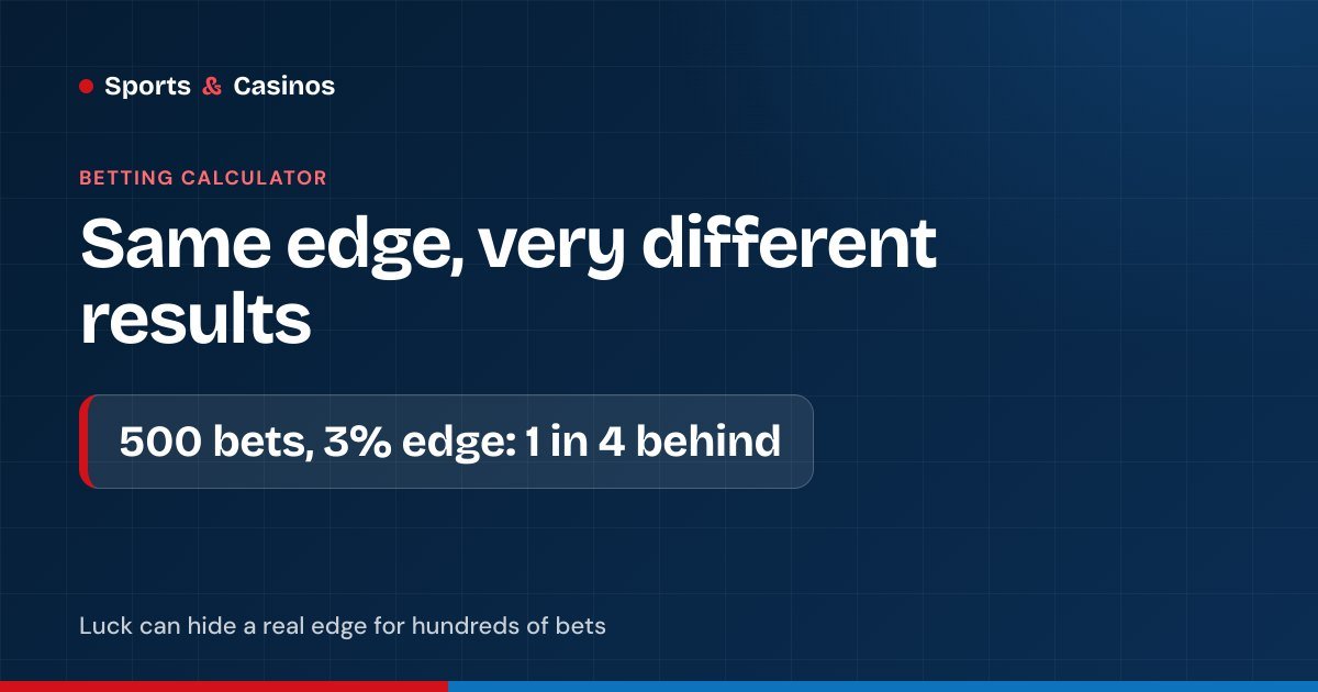 Betting variance calculator: 500 bets at 2.00 with a 3% edge leave about 1 in 4 bettors behind