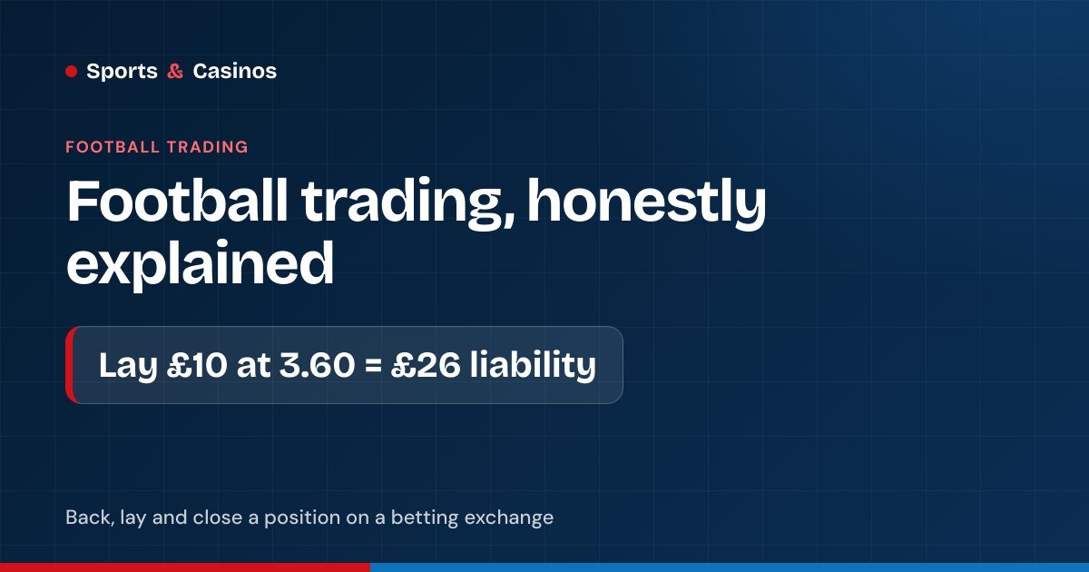 Football trading: lay £10 at 3.60 on an exchange means a £26 liability