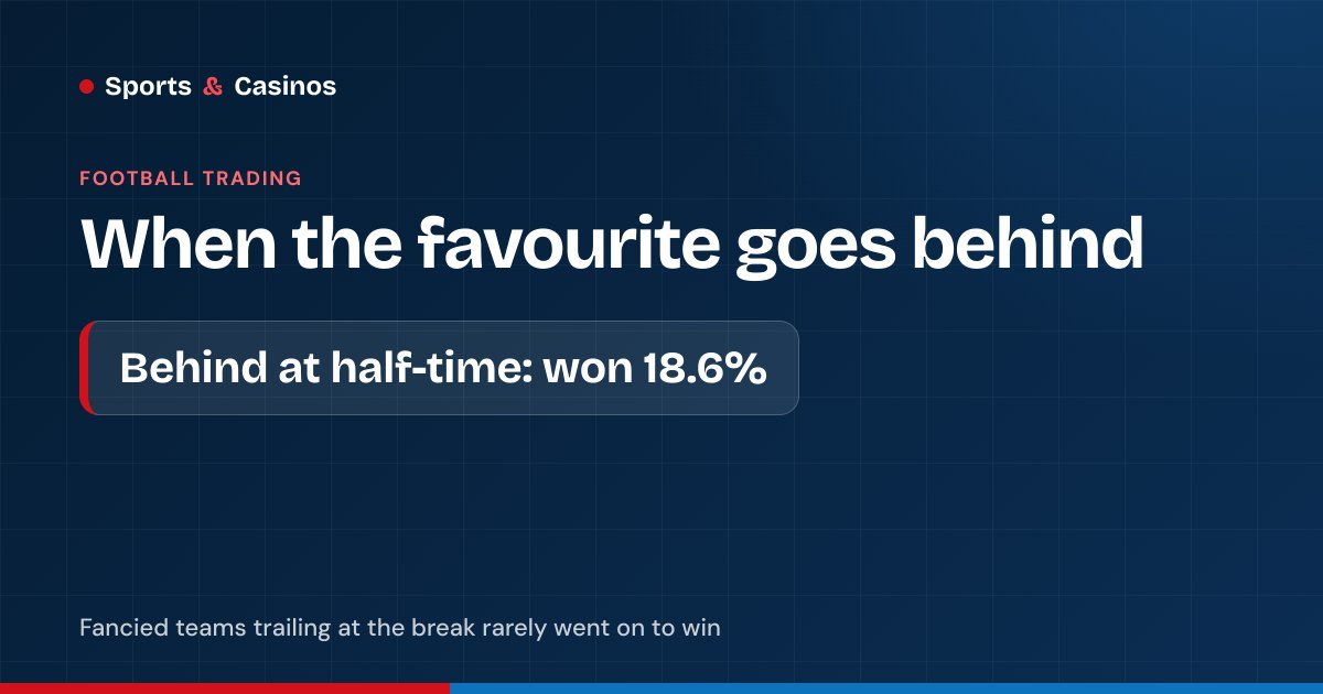 Back the favourite: back £10 at 5.0 at half-time, then lay at 2.50 after an equaliser