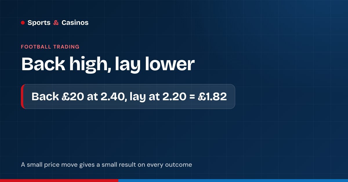 Back to lay: back £20 at 2.40, then lay at 2.20 for about £1.82 on every outcome