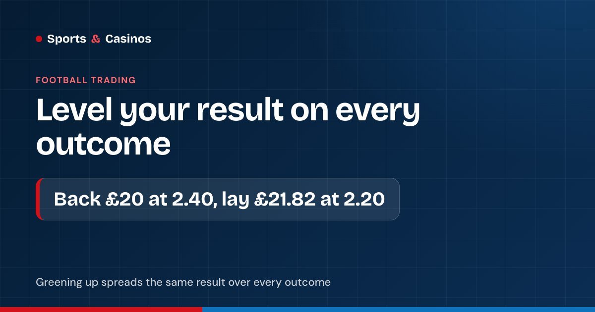 Green up: back £20 at 2.40 and lay £21.82 at 2.20 for about £1.82 on every outcome