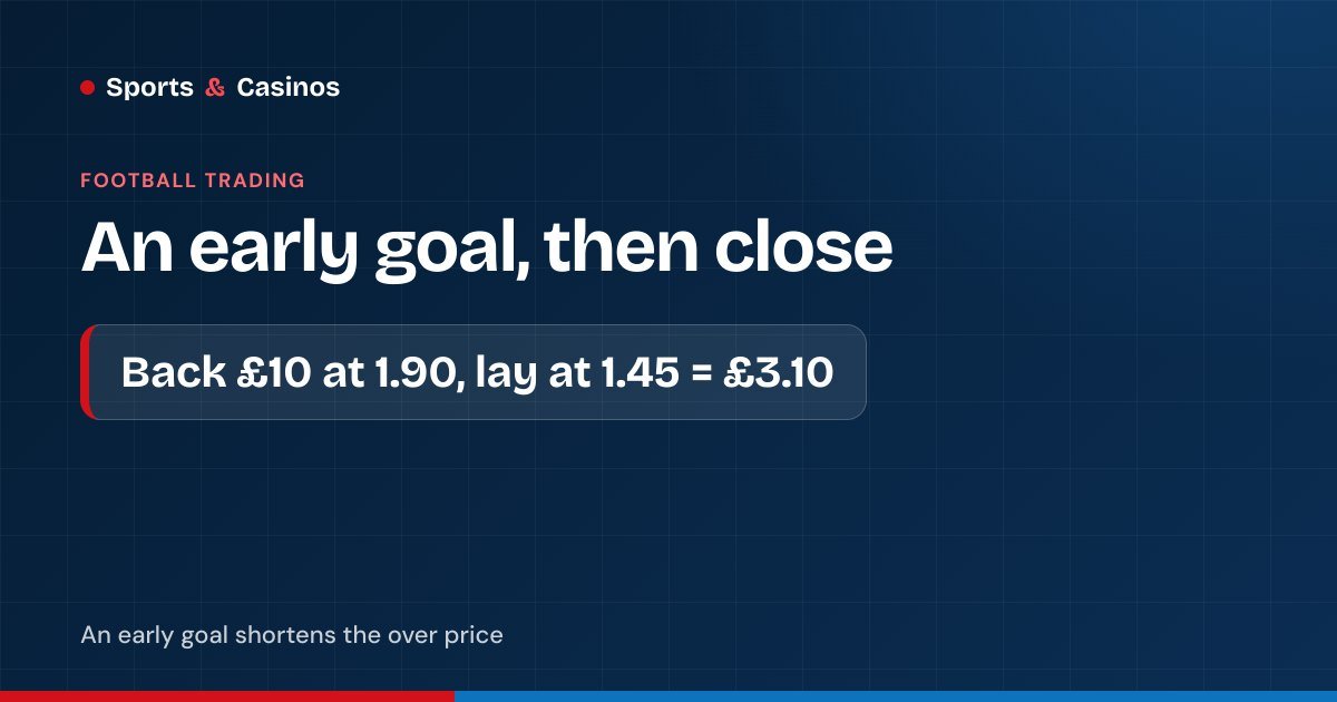Over 2.5 trading: back £10 at 1.90 and lay at 1.45 after an early goal