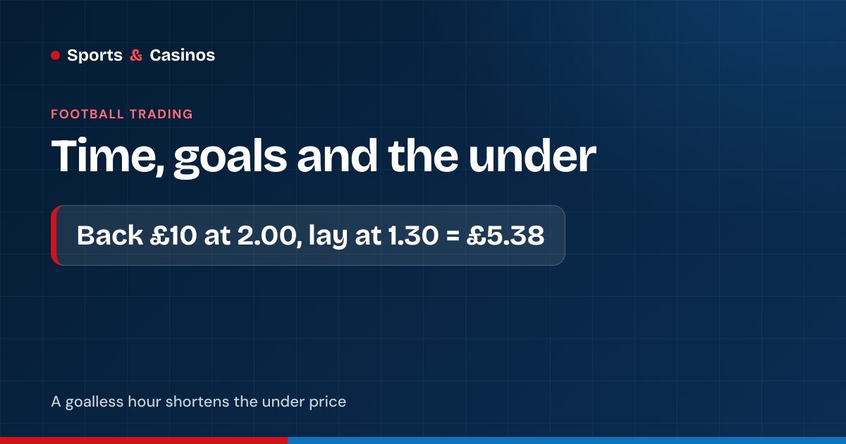 Under 2.5 trading: back £10 at 2.00 and lay at 1.30 for about £5.38