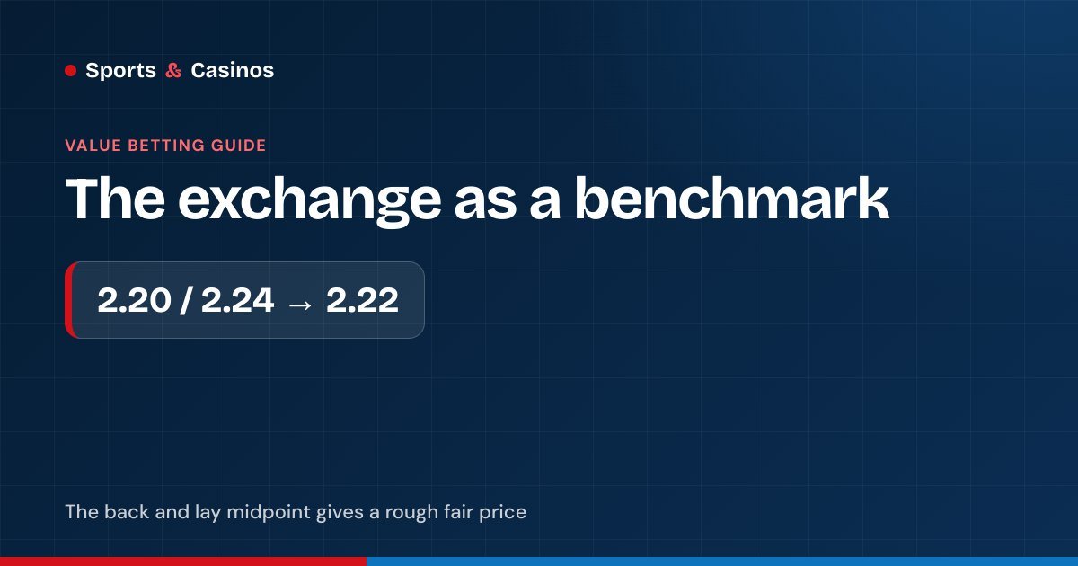 Betfair Exchange: back 2.20 and lay 2.24 give a midpoint of 2.22
