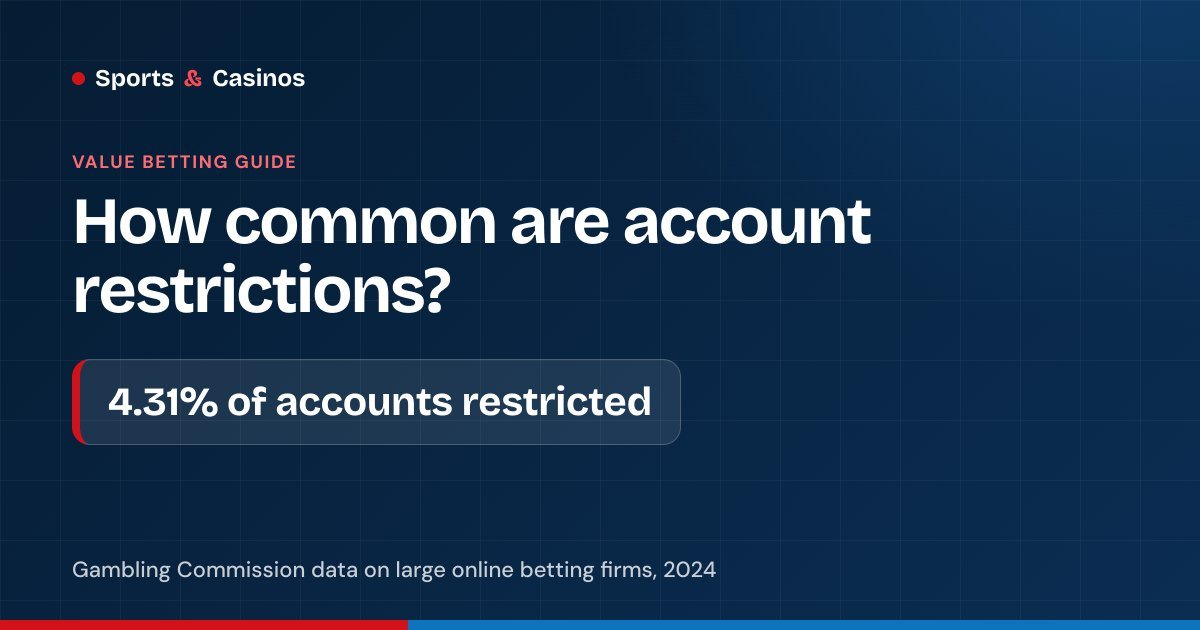 Betting account restrictions: 4.31% of active accounts were restricted in 2024