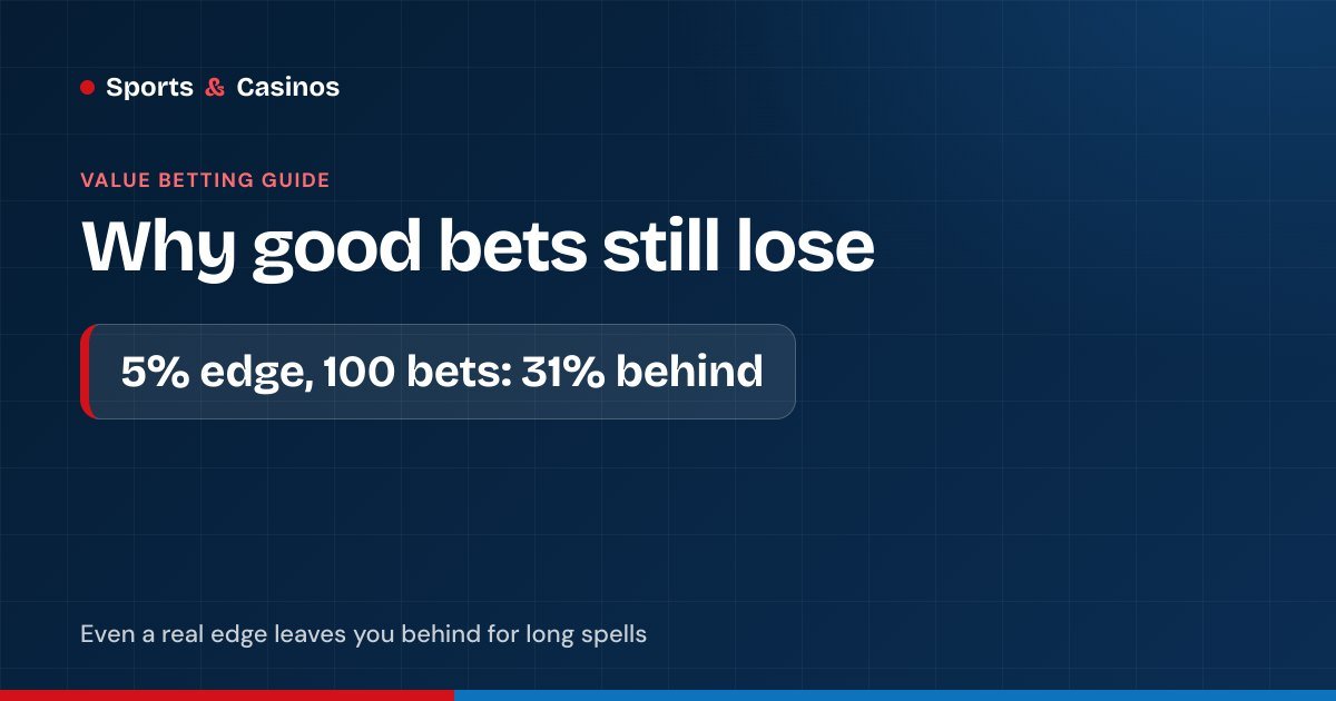 Betting variance: 100 bets with a 5% edge still leave you behind about 31% of the time