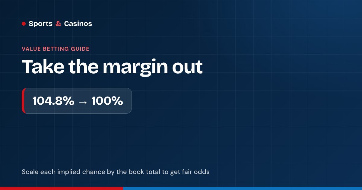 Fair odds: a 1X2 market adding up to 104.8% scaled back to 100%