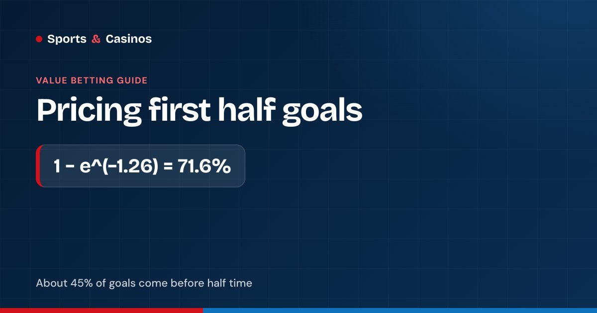 First half goals: 1.26 expected goals before the break gives a 71.6% chance of a goal