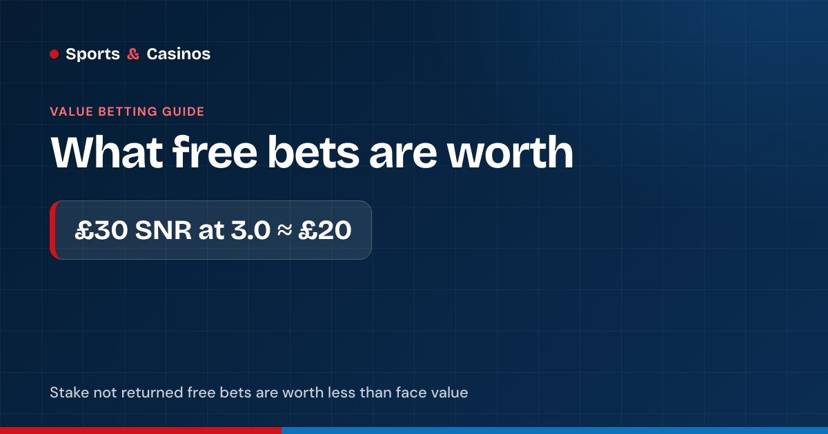 Free bet value: £30 in free bets used at odds of 3.0 is worth about £20