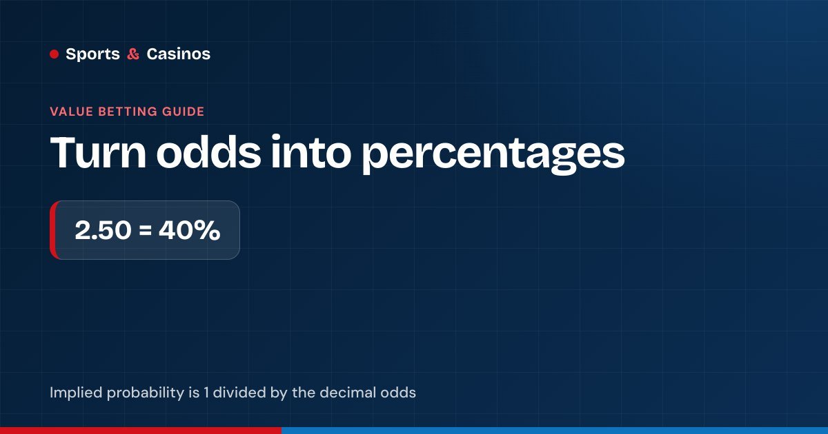 Implied probability: decimal odds of 2.50 equal a 40% chance