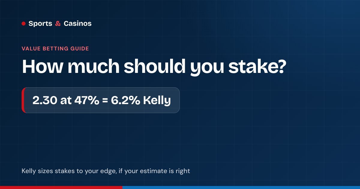 Kelly criterion: odds of 2.30 with a 47% chance gives a stake of about 6.2%