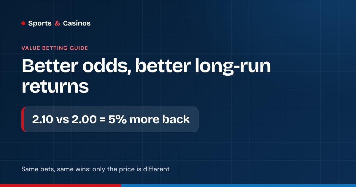 Odds shopping: 100 bets at 2.10 return £50 more than at 2.00