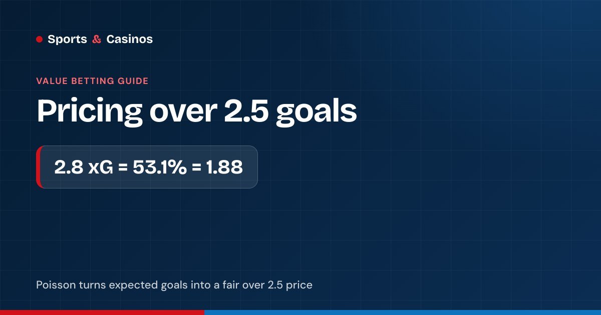 Over 2.5 goals: 2.8 expected goals gives a 53.1% chance and fair odds of 1.88